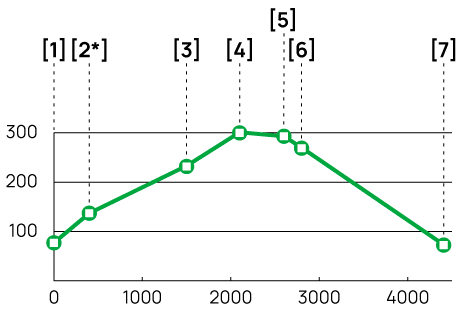 Perfil de ruta SL-CV 17