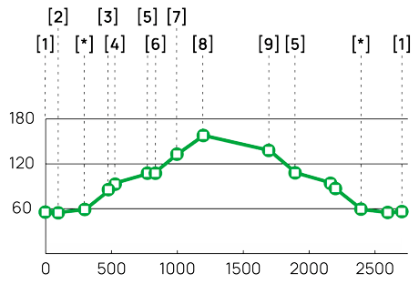 Perfil de ruta SL-CV 124