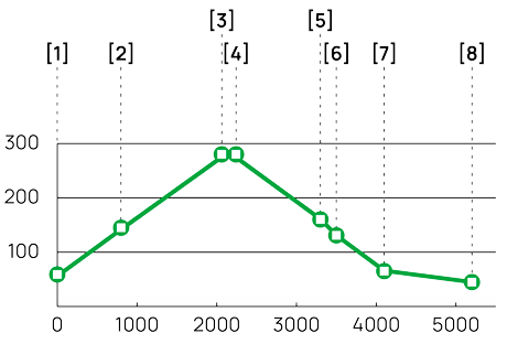 Perfil de ruta SL-CV 17.1